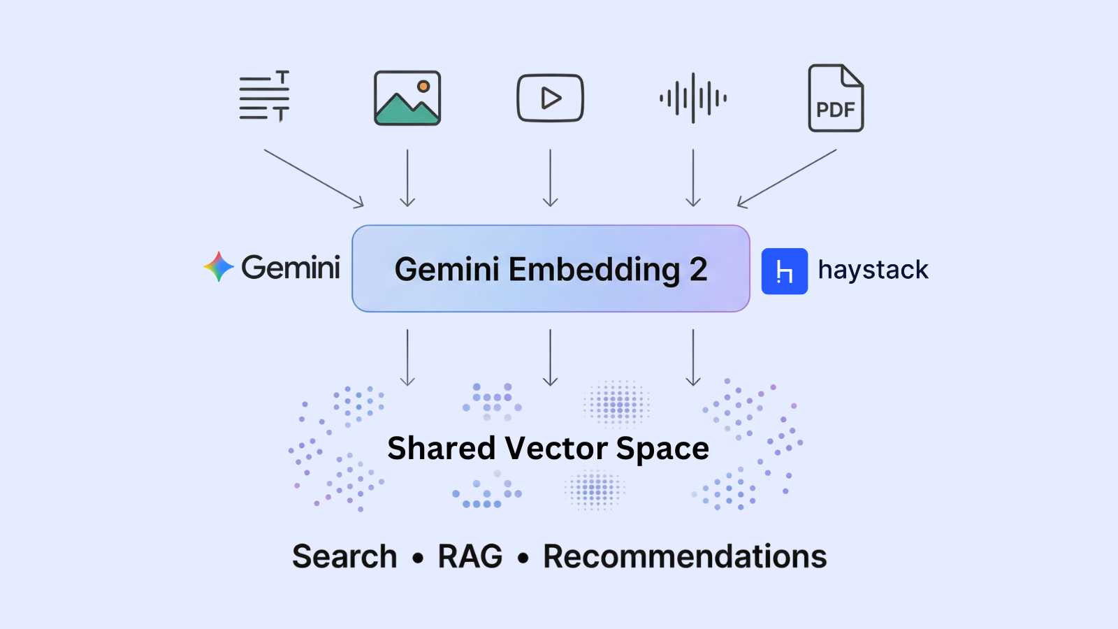 Multimodal Search with Gemini Embedding 2 in Haystack
